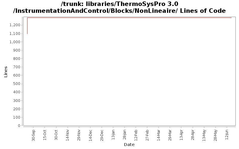libraries/ThermoSysPro 3.0/InstrumentationAndControl/Blocks/NonLineaire/ Lines of Code